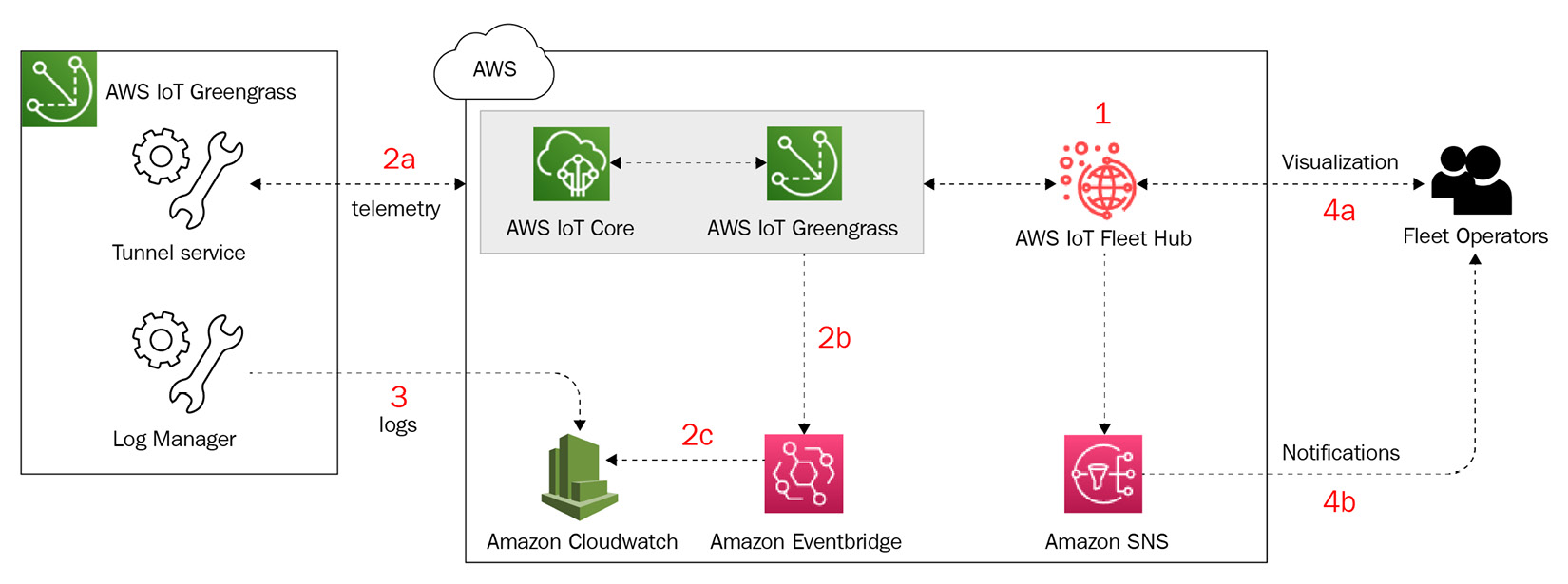 Figure 9.9 – Hands-on operational hub
