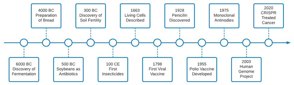 Figure 1.1 – A timeline of a few notable events in the history of biotechnology
