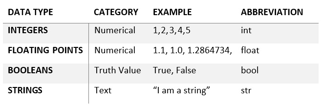 Figure 2.4 – A table of primitive data types
