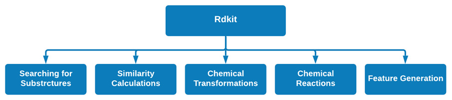 Figure 2.13 – Some of the main functionality in the rdkit package
