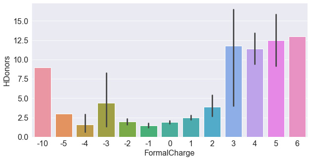 Figure 4.6 – A bar plot of the HDonors and FormalCharge features
