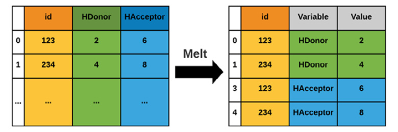 Figure 4.8 – A graphical representation of the melt() function
