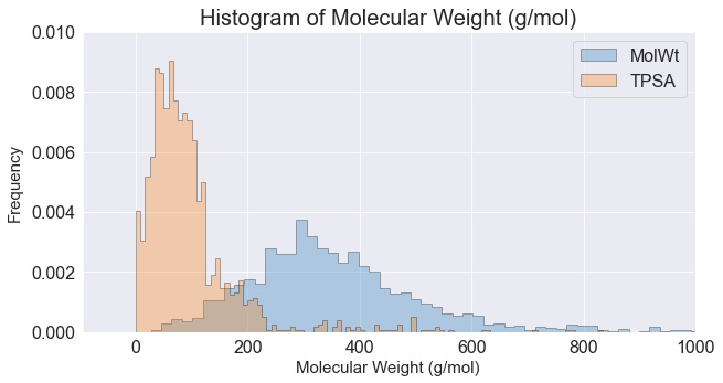 Figure 4.12 – An overlay of two histograms where their opacity was reduced
