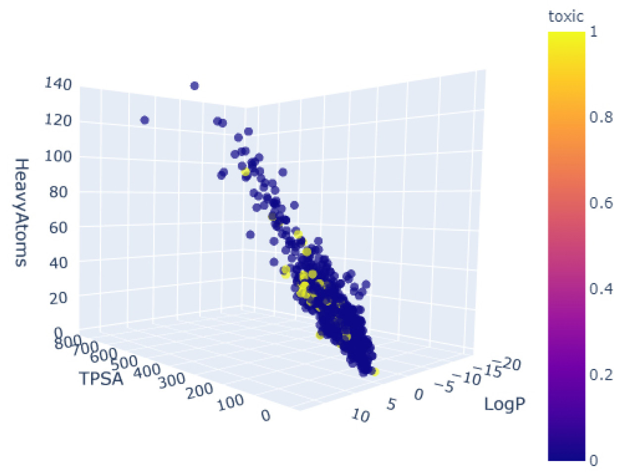 Figure 4.15 – A 3D scatter plot of three features, colored by toxicity
