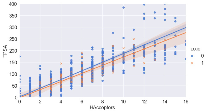 Figure 4.16 – A scatter plot of two features and their associated correlations
