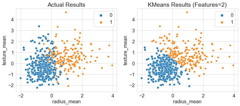 Figure 6.11 – Results of the K-Means clustering model relative to the actual results
