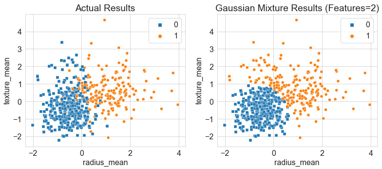 Figure 6.13 – Results of the GMM relative to the actual results
