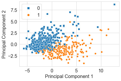 Figure 6.20 – Scatter plot of the PCA results
