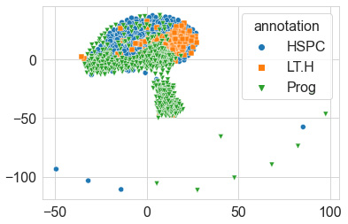 Figure 6.22 – Scatter plot of the results of the t-SNE model
