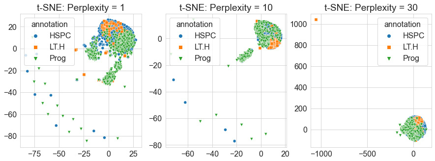 Figure 6.23 – Scatter plots of the t-SNE model with increasing perplexities
