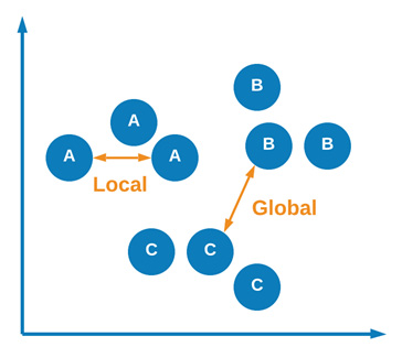 Figure 6.24 – Graphical representation of local and global similarities
