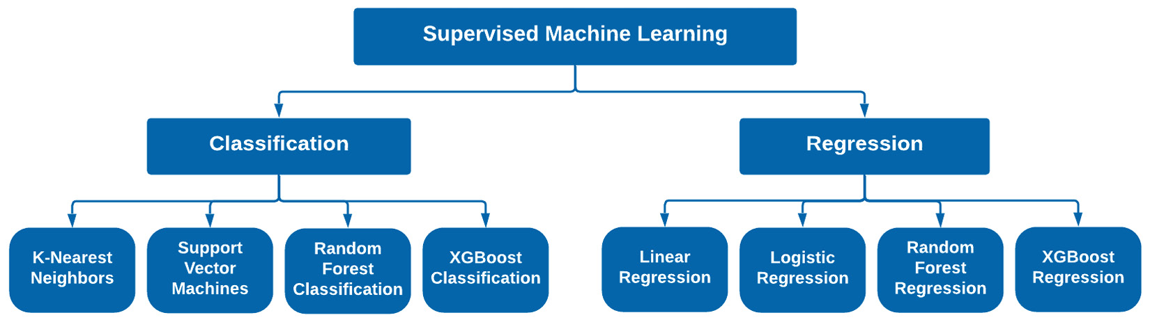 Figure 7.1 – The two areas of supervised machine learning
