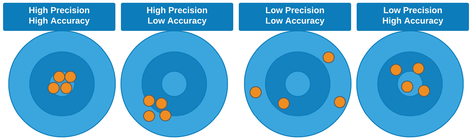 Figure 7.3 – Graphical illustration of the difference between accuracy and precision
