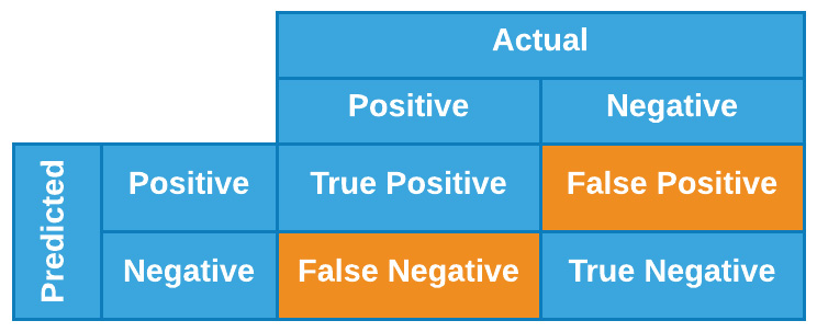 Figure 7.4 – Graphical illustration of a confusion matrix
