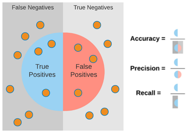 Figure 7.5 – Graphical illustration explaining accuracy, precision, and recall

