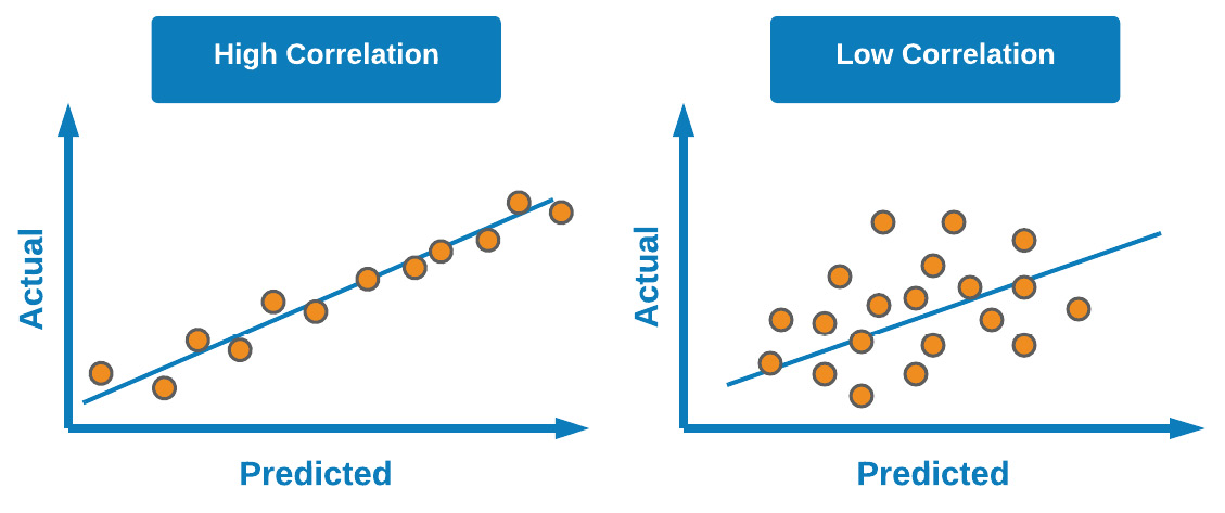 Figure 7.6 – Difference between high and low correlation in scatter plots
