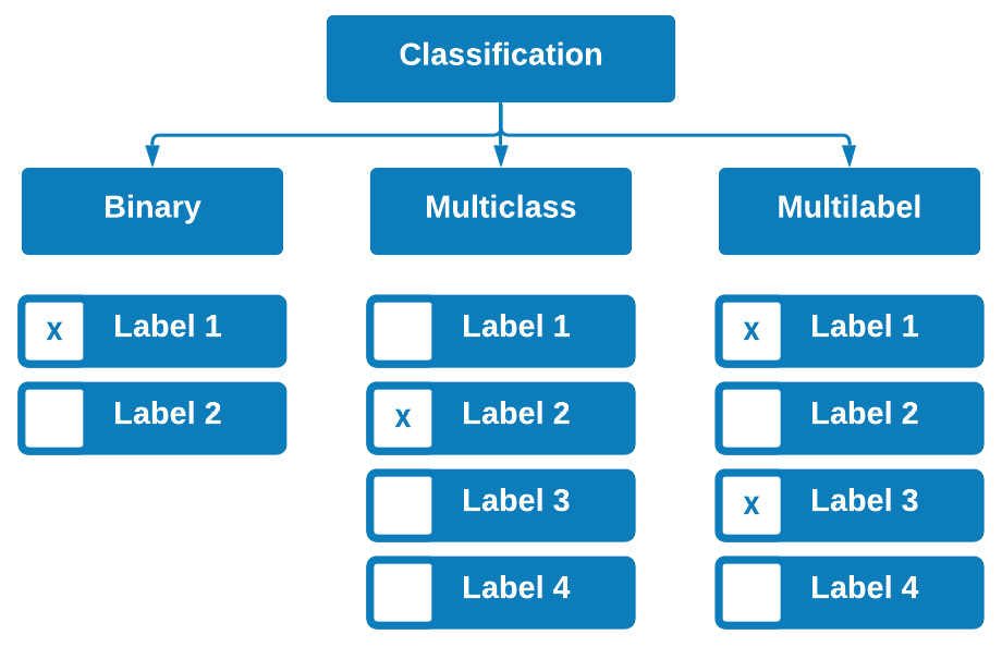 Figure 7.7 – The three types of supervised classification
