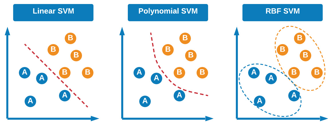 Figure 7.11 – Visual explanation of the different SVMs
