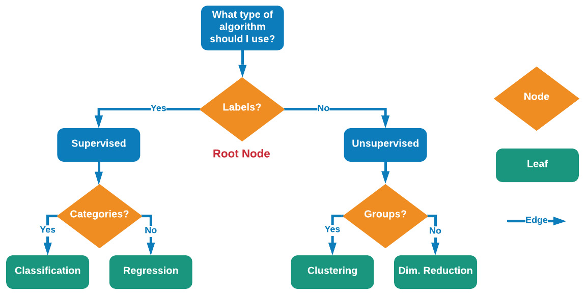 Figure 7.16 – Illustration of decision trees when it comes to nodes, leaves, and edges
