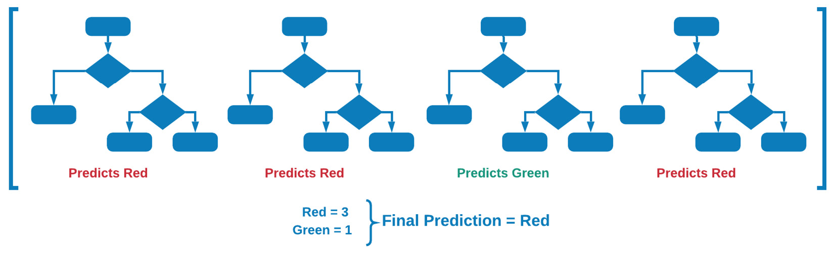 Figure 7.19 – Graphical explanation of random forest models
