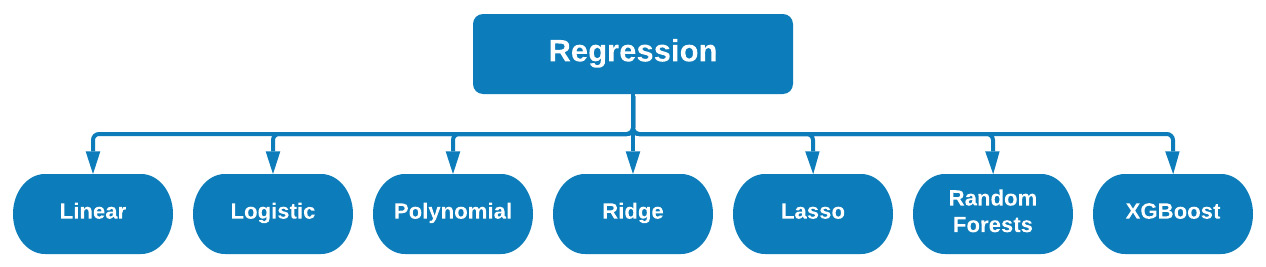 Figure 7.40 – Different types of regression models
