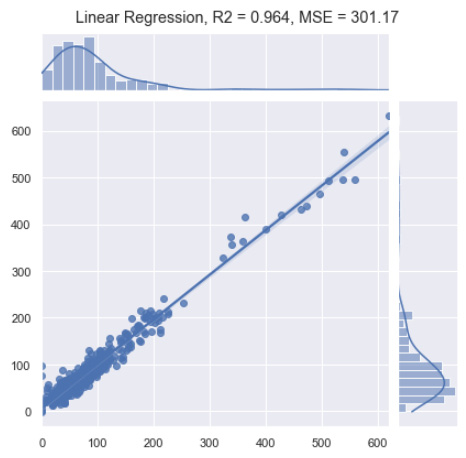 Figure 7.43 – Results of the linear regression model
