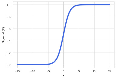 Figure 7.44 – A simple sigmoid curve
