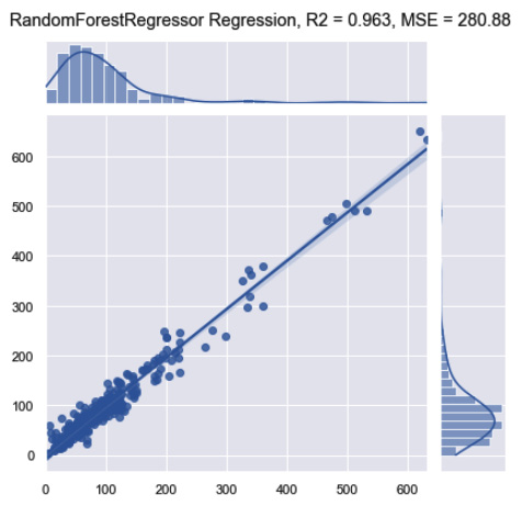 Figure 7.45 – Results of the random forest regression model
