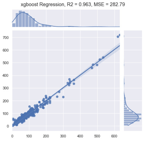 Figure 7.48 – Results of the XGBoost regression model
