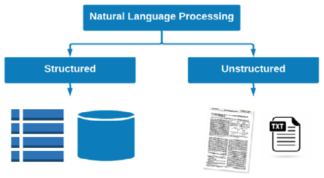 Figure 9.1 – Structured and unstructured data in NLP
