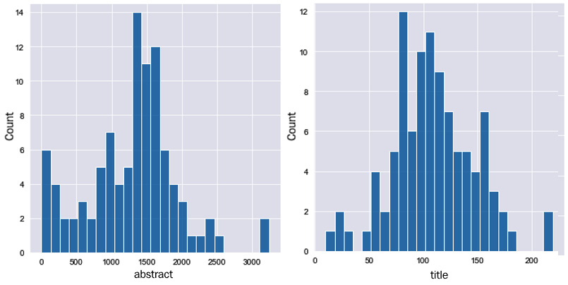 Figure 9.12 – Frequency distributions of the average length of abstracts (left) and titles (right)
