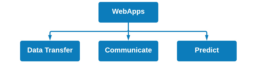 Figure 11.1 – Some examples of web application functionality
