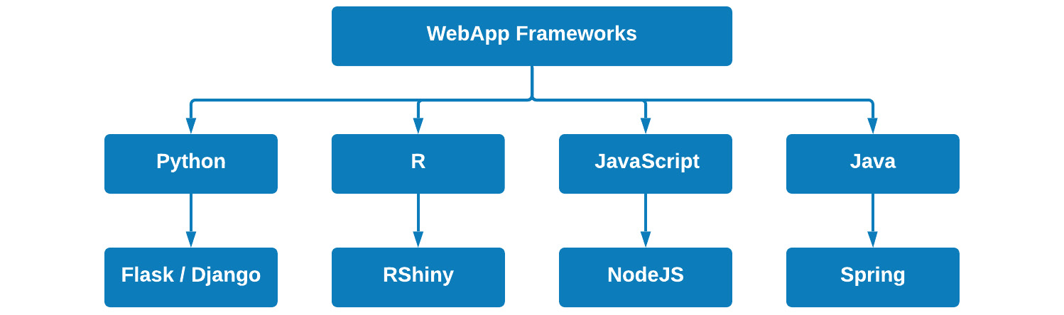 Figure 11.2 – Some examples of web application frameworks
