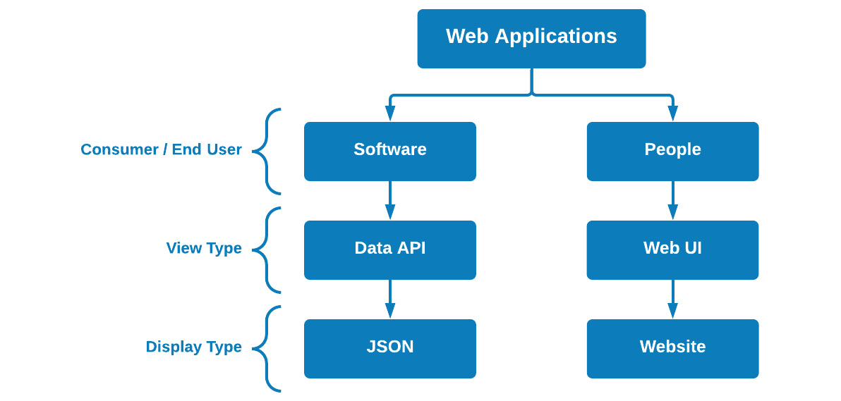 Figure 11.3 – The two general types of web applications
