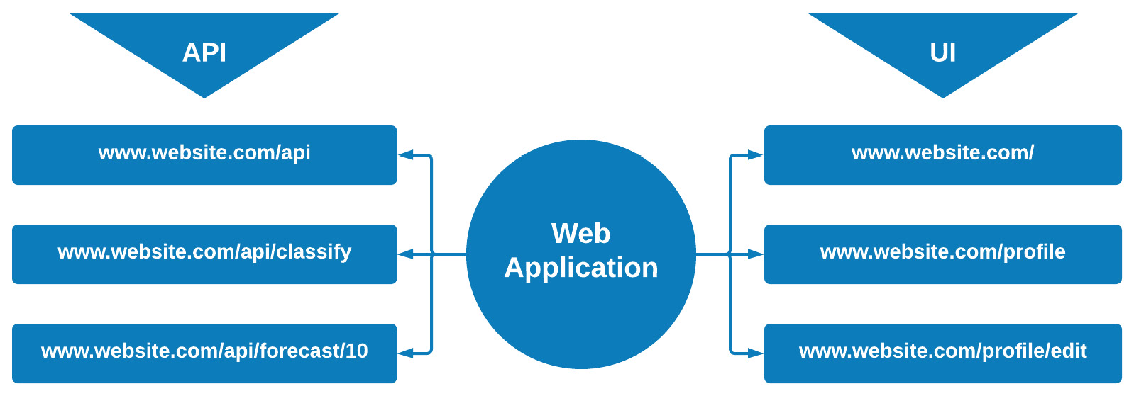 Figure 11.4 – The two general types of web applications with examples
