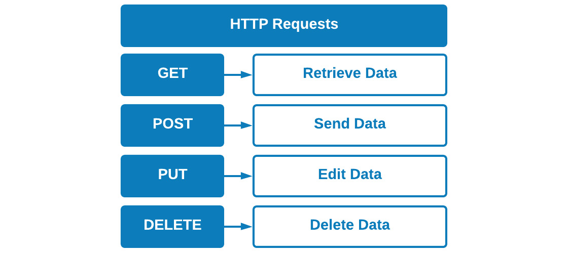 Figure 11.5 – The four HTTP request types
