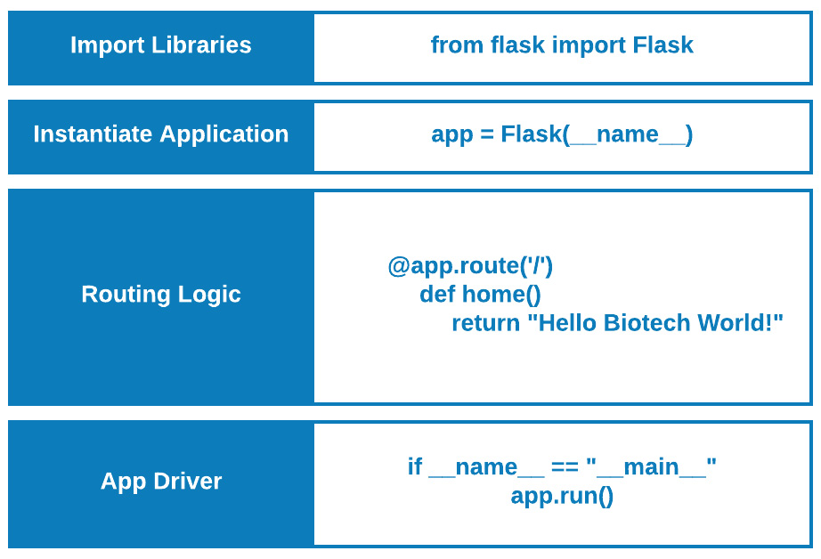 Figure 11.6 – The main components of a Flask application
