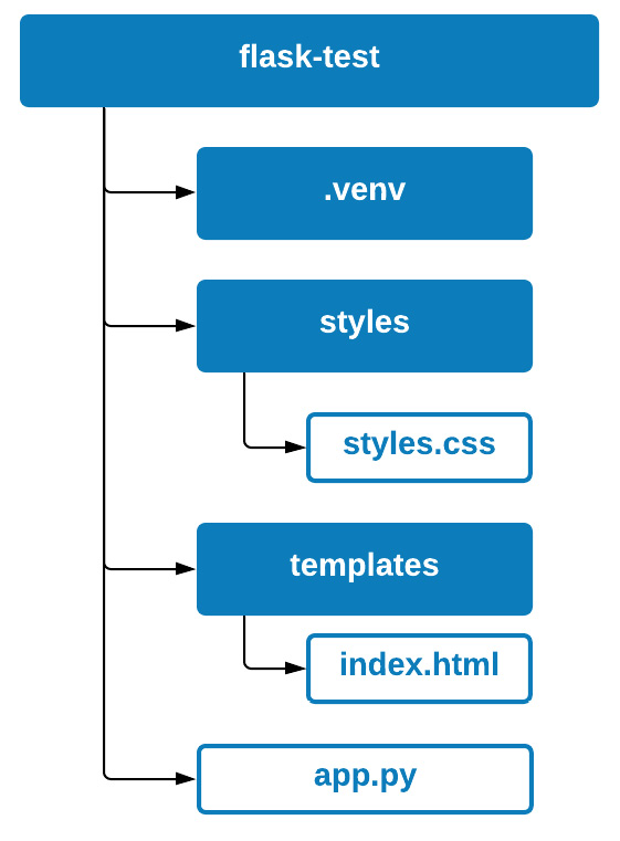 Figure 11.8 – The current folder structure of this project in VSC
