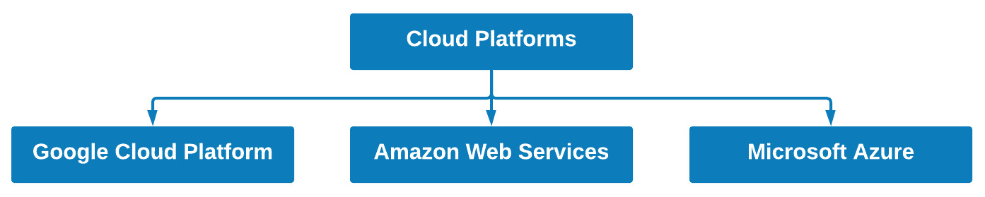 Figure 12.1 – Some common cloud computing platforms
