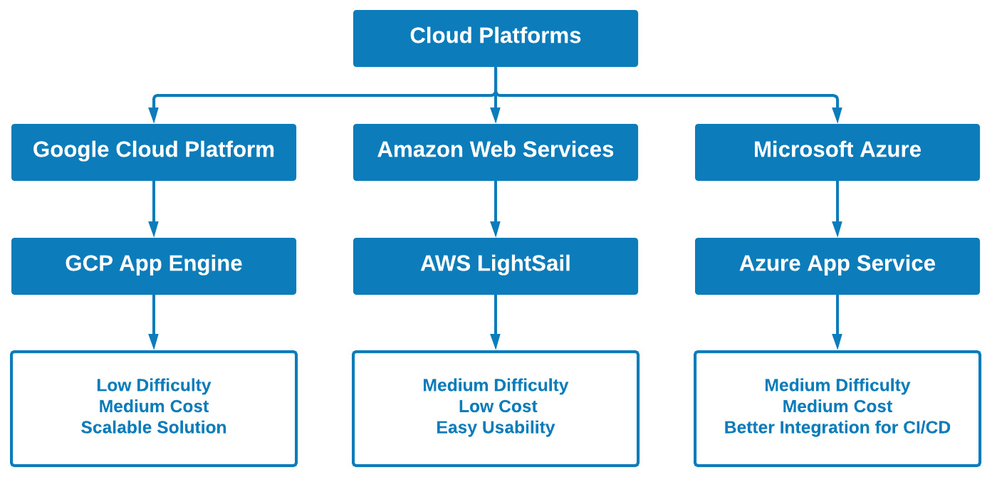 Figure 12.2 – Some of the most common tools to deploy web applications
