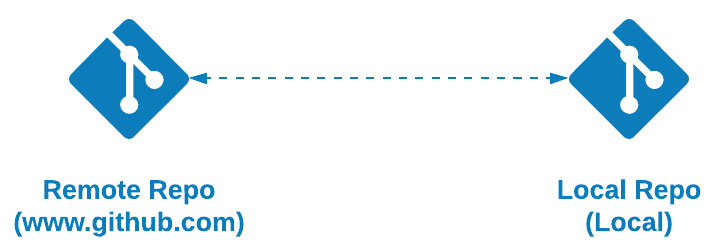 Figure 12.7 – Local and remote repositories
