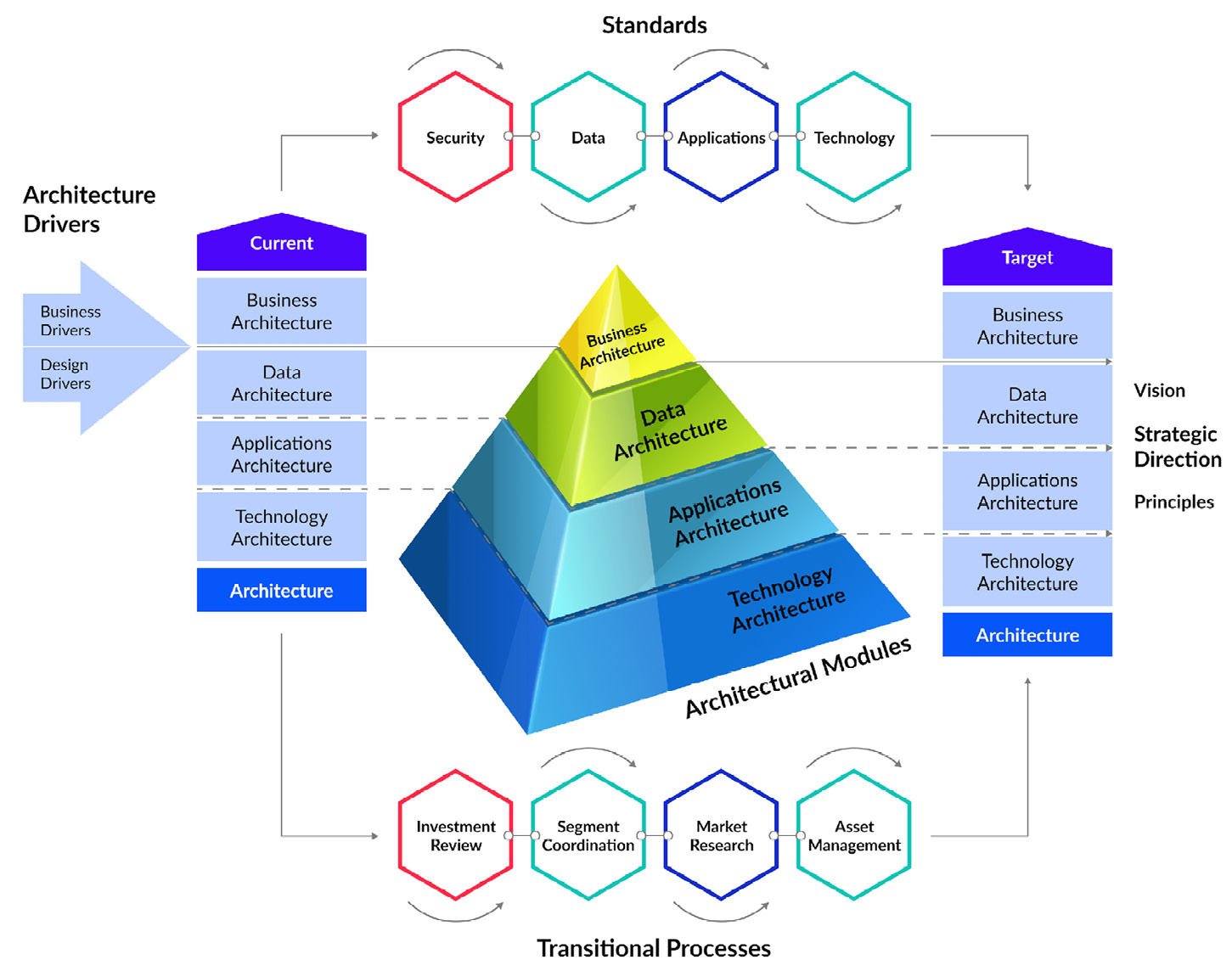 Figure 2.1 – The standards and transitional processes within an architecture model
