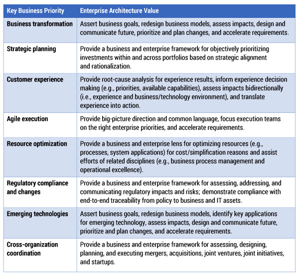 Figure 2.4 – Key business priorities and EA value
