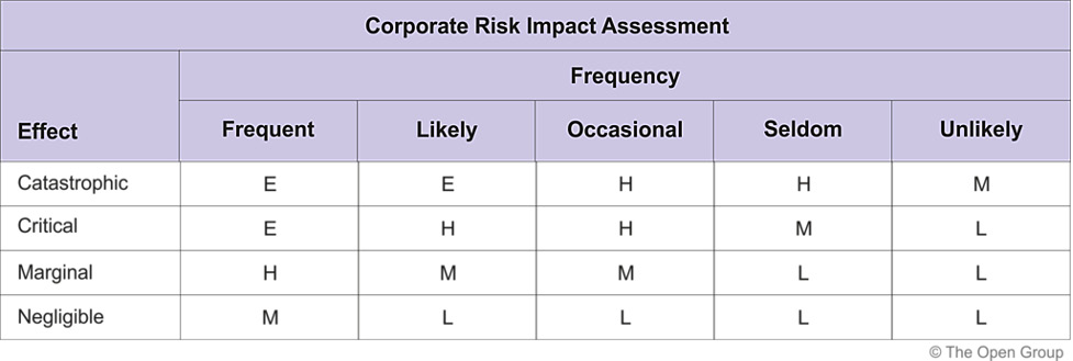 Figure 4.1 – When assessing risk, organizations can use this assessment chart as they consider and rank risk related to their EAs
