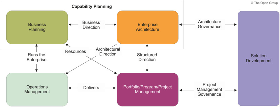 Figure 6.1 – The cycle of business development and capability planning 
