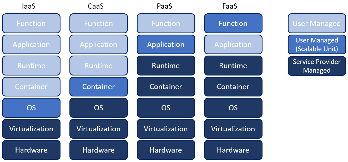 Figure 3.1 – Computing options 
