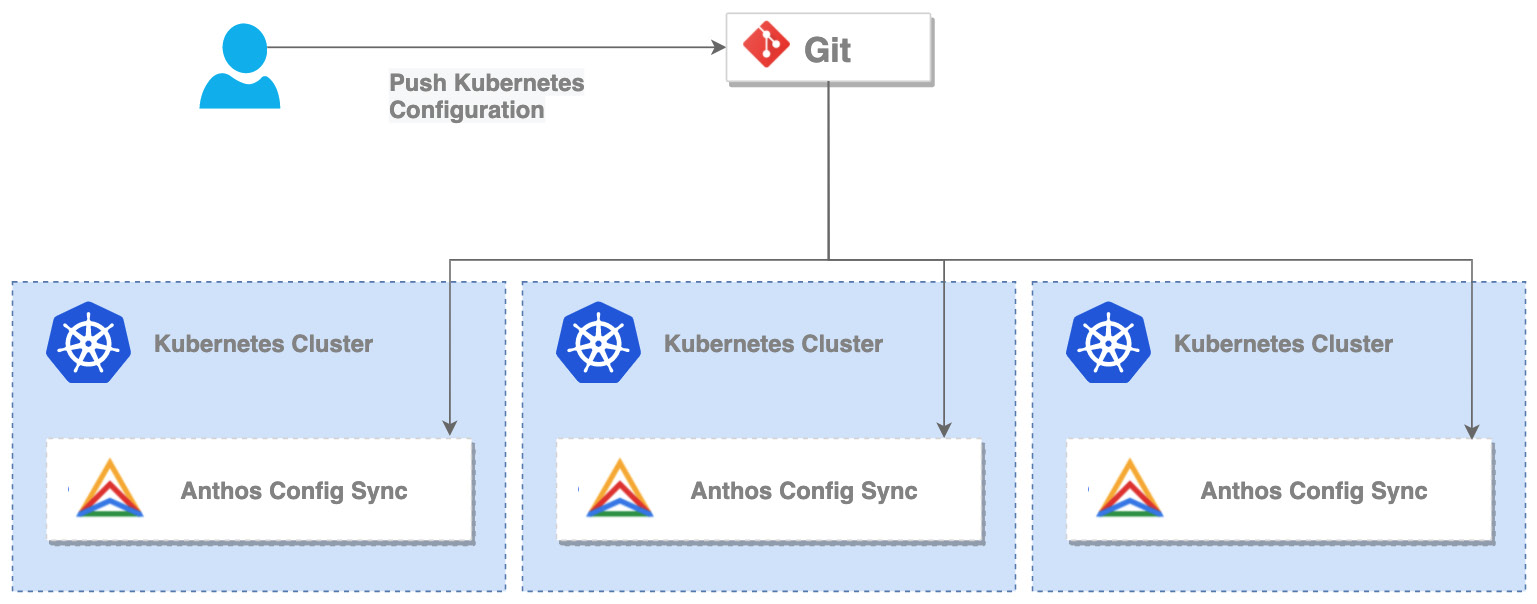 Figure 8.9 – Anthos Configuration Manager
