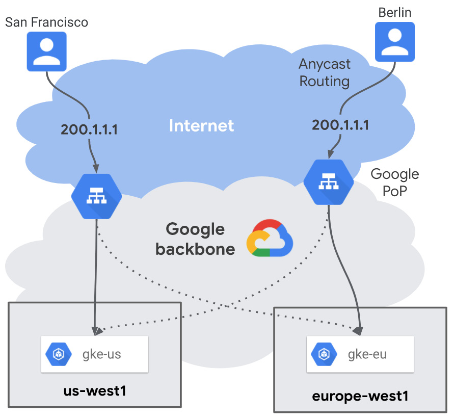 Figure 8.17 – Anthos MCI (Source: https://cloud.google.com/kubernetes-engine/docs/concepts/multi-cluster-ingress)
