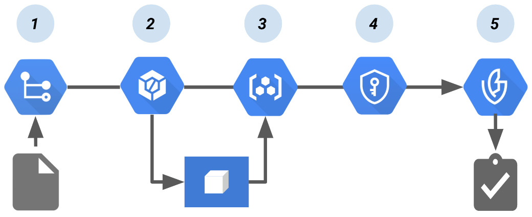 Figure 8.18 – The Cloud Build pipeline that creates a Binary Authorization attestation 
(Source: https://cloud.google.com/binary-authorization/docs/cloud-build?hl=zh-tw)
