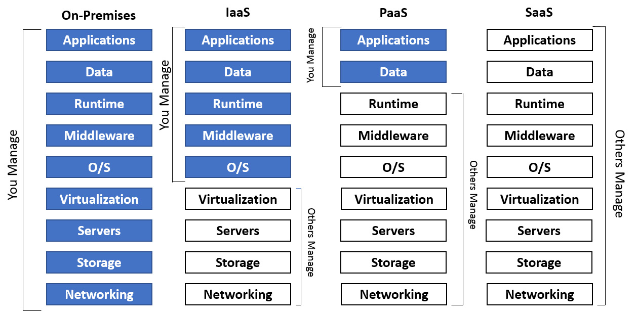 Figure 15.1 – Shared responsibility model
